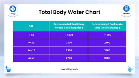 the perfect water chart